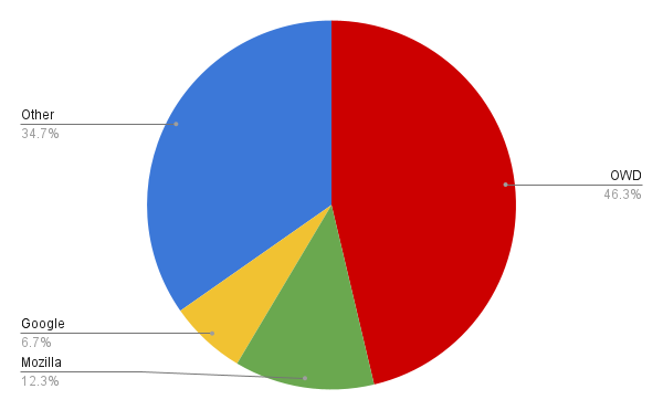 Chart of PRs merged to mdn/browser-compat-data